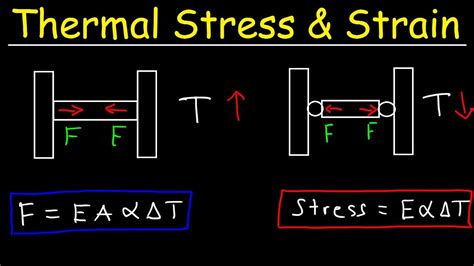 熱應力|Thermal Expansion and Thermal Stresses